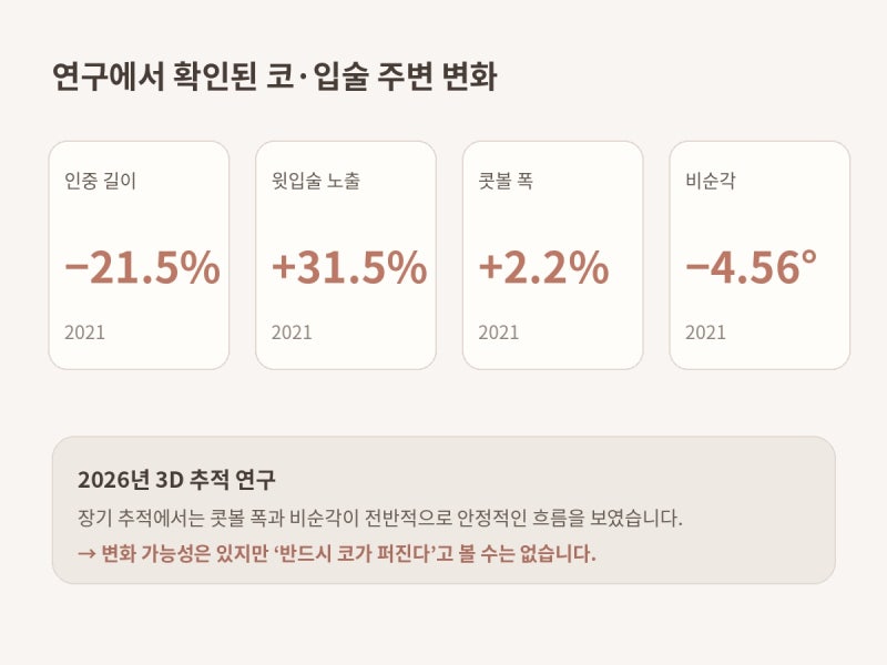 인중축소하면 코가 퍼질까요? 콧볼이 커지나요? | 골든디아망 사진 6